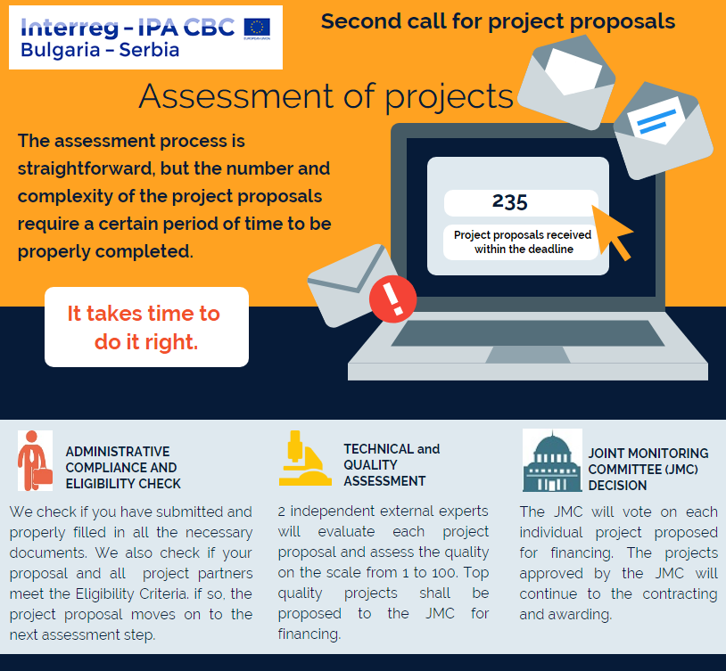 Steps in the project proposals assessment process